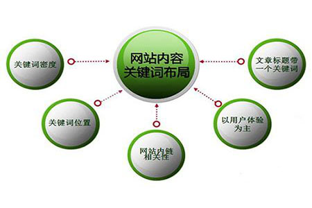 網(wǎng)站關(guān)鍵詞排名很好，流量轉(zhuǎn)換是否也非常好?